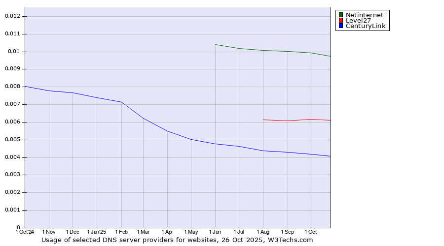 Historical trends in the usage of Netinternet vs. Level27 vs. CenturyLink