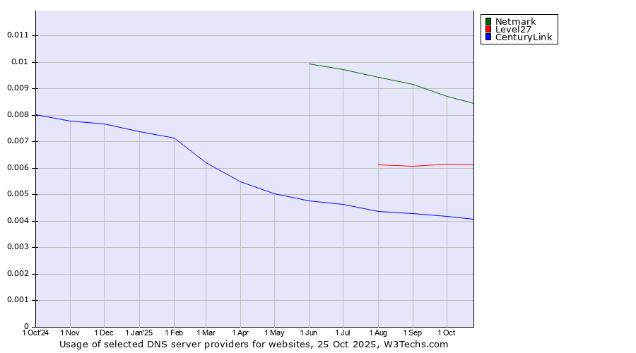 Historical trends in the usage of Netmark vs. Level27 vs. CenturyLink