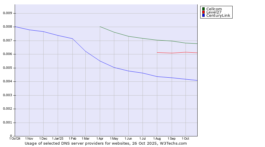 Historical trends in the usage of Cellcom vs. Level27 vs. CenturyLink