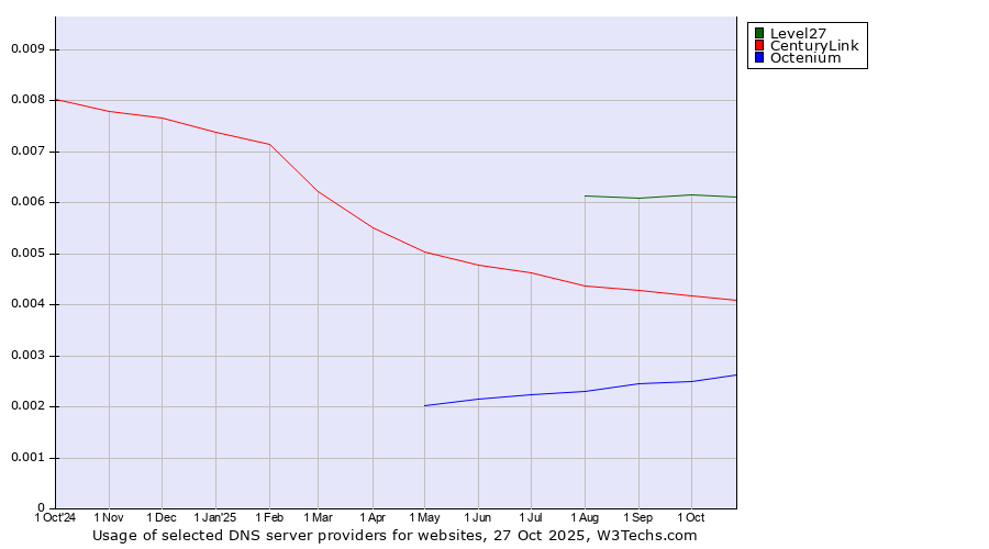 Historical trends in the usage of Level27 vs. CenturyLink vs. Octenium