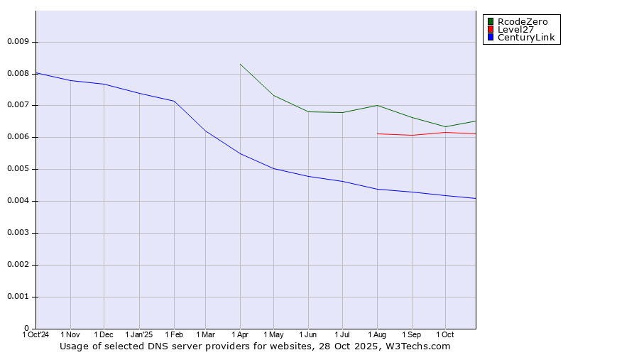 Historical trends in the usage of RcodeZero vs. Level27 vs. CenturyLink