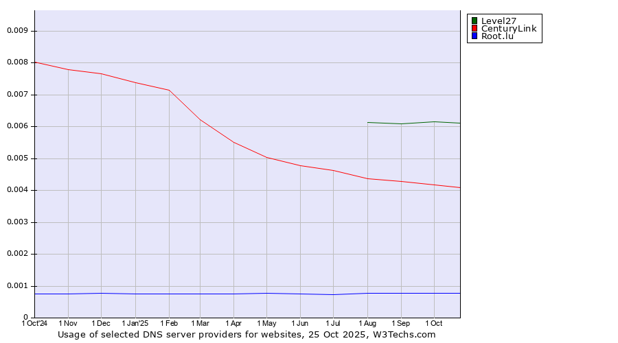 Historical trends in the usage of Level27 vs. CenturyLink vs. Root.lu