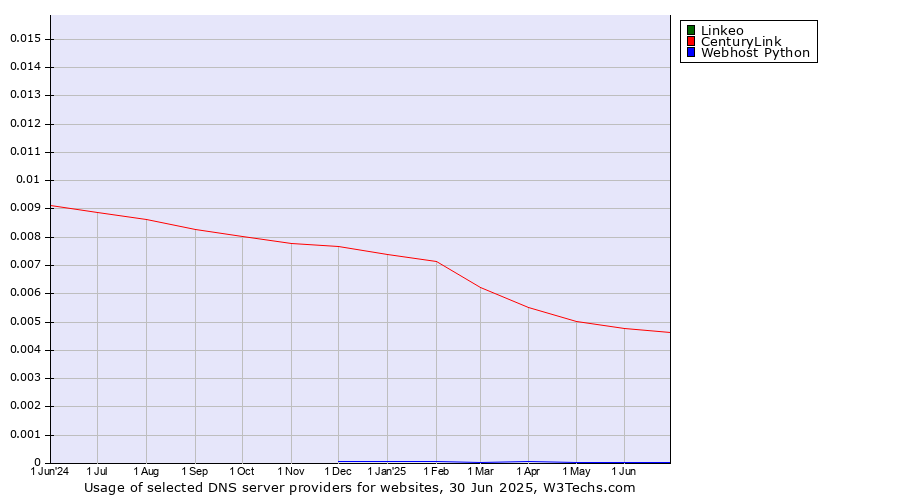 Historical trends in the usage of Linkeo vs. CenturyLink vs. Webhost Python