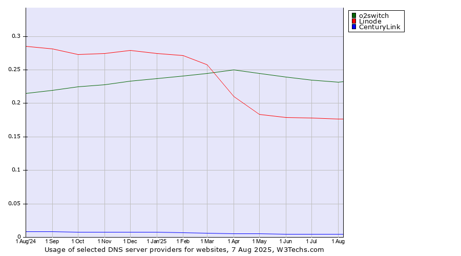 Historical trends in the usage of o2switch vs. Linode vs. CenturyLink