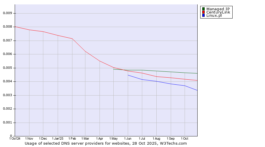 Historical trends in the usage of Managed IP vs. CenturyLink vs. Linux.pl
