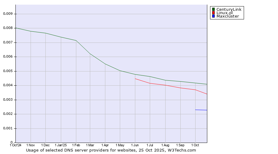Historical trends in the usage of CenturyLink vs. Linux.pl vs. Maxcluster