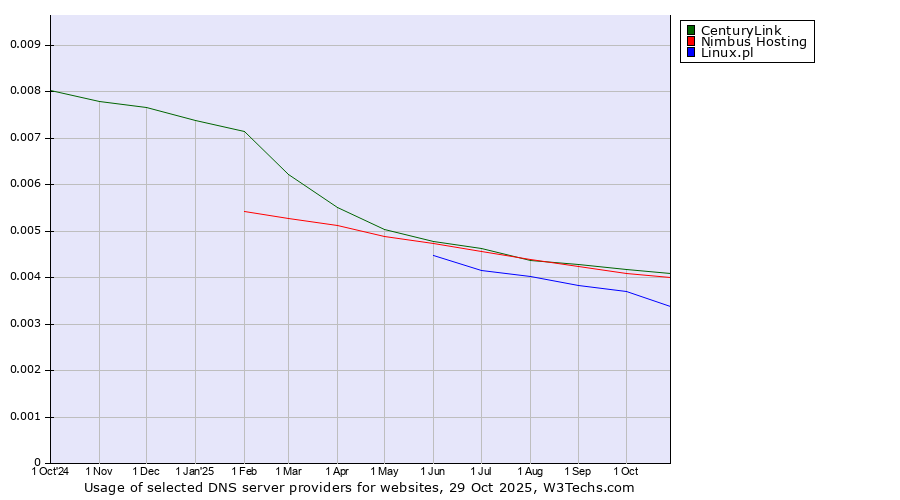Historical trends in the usage of CenturyLink vs. Nimbus Hosting vs. Linux.pl