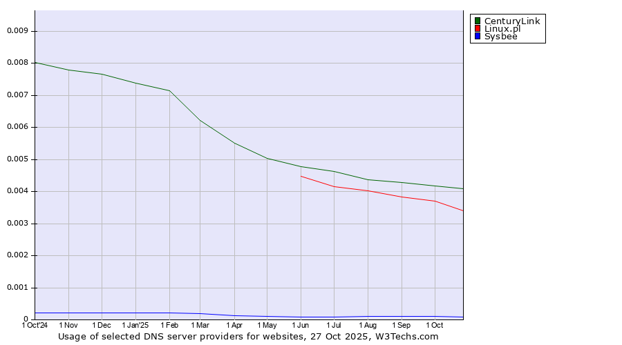 Historical trends in the usage of CenturyLink vs. Linux.pl vs. Sysbee