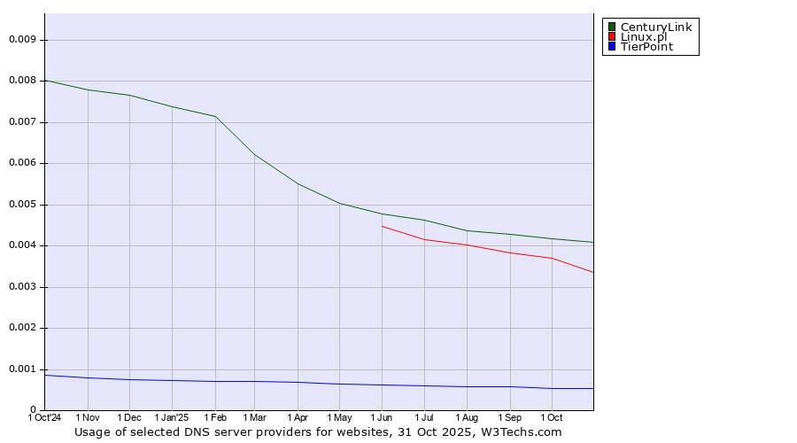 Historical trends in the usage of CenturyLink vs. Linux.pl vs. TierPoint