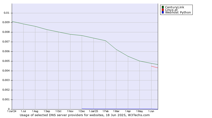 Historical trends in the usage of CenturyLink vs. Linux.pl vs. Webhost Python