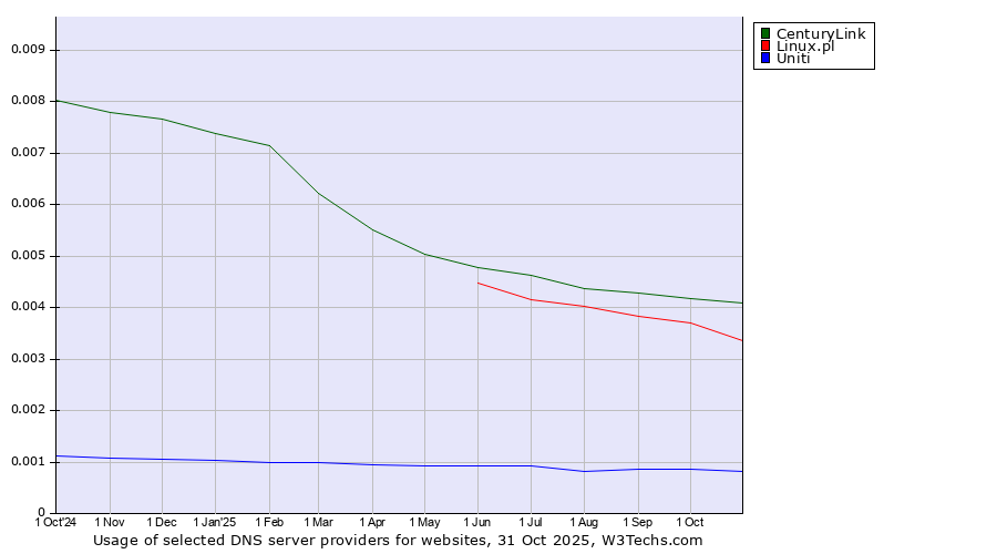Historical trends in the usage of CenturyLink vs. Linux.pl vs. Uniti