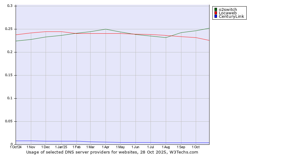 Historical trends in the usage of o2switch vs. Locaweb vs. CenturyLink