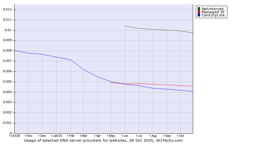 Historical trends in the usage of Netinternet vs. Managed IP vs. CenturyLink