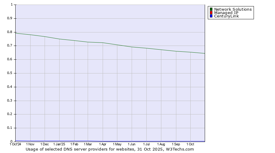 Historical trends in the usage of Network Solutions vs. Managed IP vs. CenturyLink