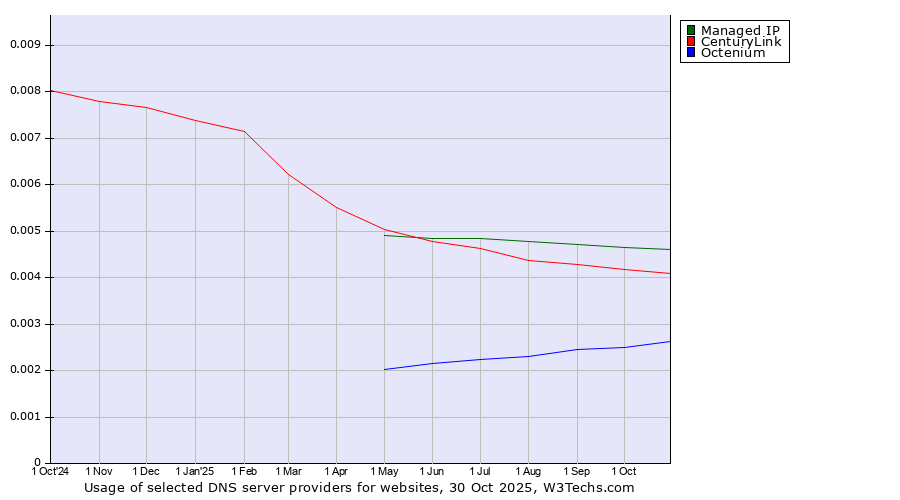 Historical trends in the usage of Managed IP vs. CenturyLink vs. Octenium