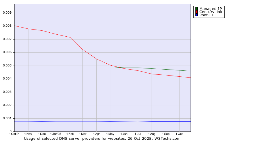 Historical trends in the usage of Managed IP vs. CenturyLink vs. Root.lu