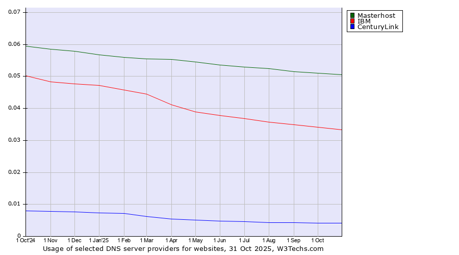 Historical trends in the usage of Masterhost vs. IBM vs. CenturyLink