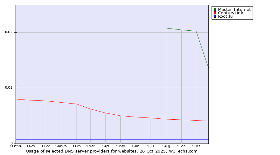 Historical trends in the usage of Master Internet vs. CenturyLink vs. Root.lu