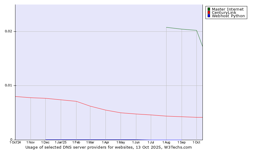 Historical trends in the usage of Master Internet vs. CenturyLink vs. Webhost Python