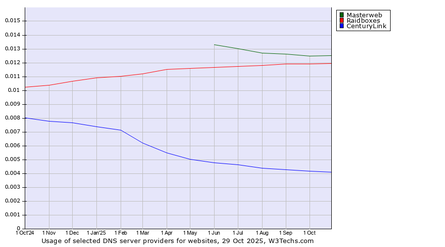 Historical trends in the usage of Masterweb vs. Raidboxes vs. CenturyLink