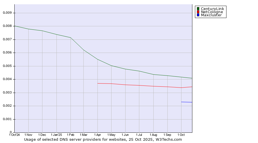 Historical trends in the usage of CenturyLink vs. NetCologne vs. Maxcluster