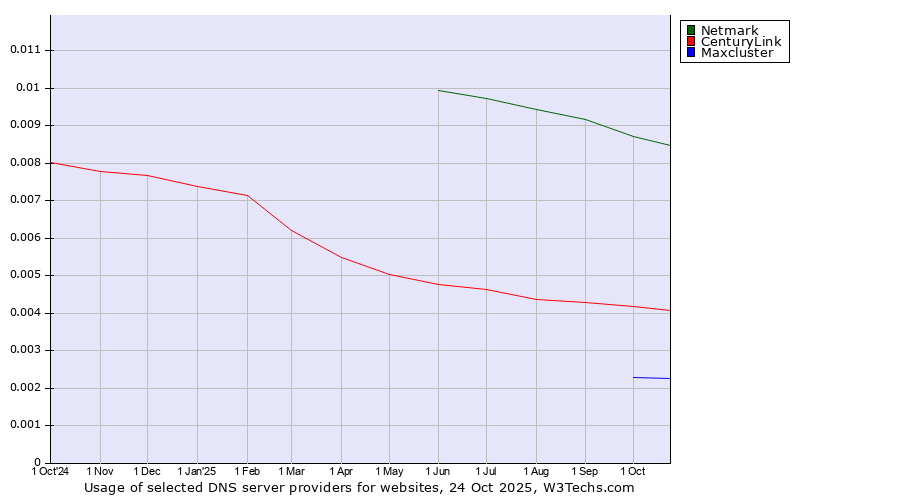 Historical trends in the usage of Netmark vs. CenturyLink vs. Maxcluster