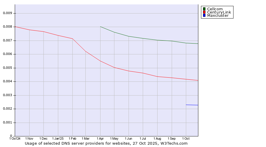 Historical trends in the usage of Cellcom vs. CenturyLink vs. Maxcluster