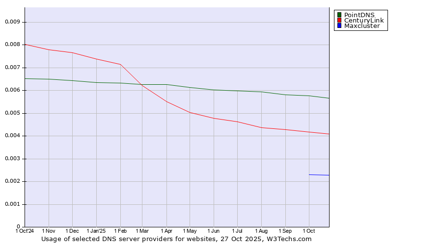 Historical trends in the usage of PointDNS vs. CenturyLink vs. Maxcluster