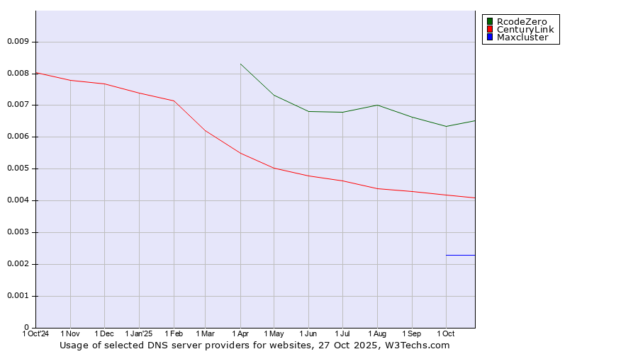 Historical trends in the usage of RcodeZero vs. CenturyLink vs. Maxcluster