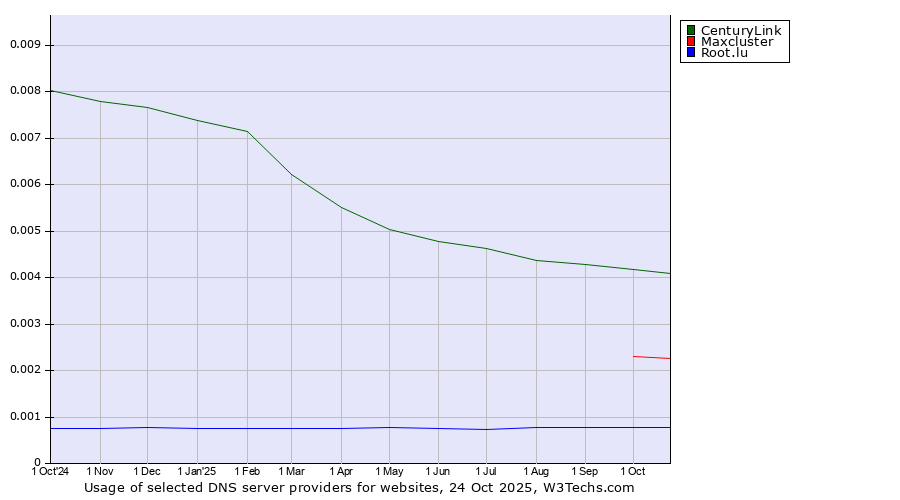 Historical trends in the usage of CenturyLink vs. Maxcluster vs. Root.lu