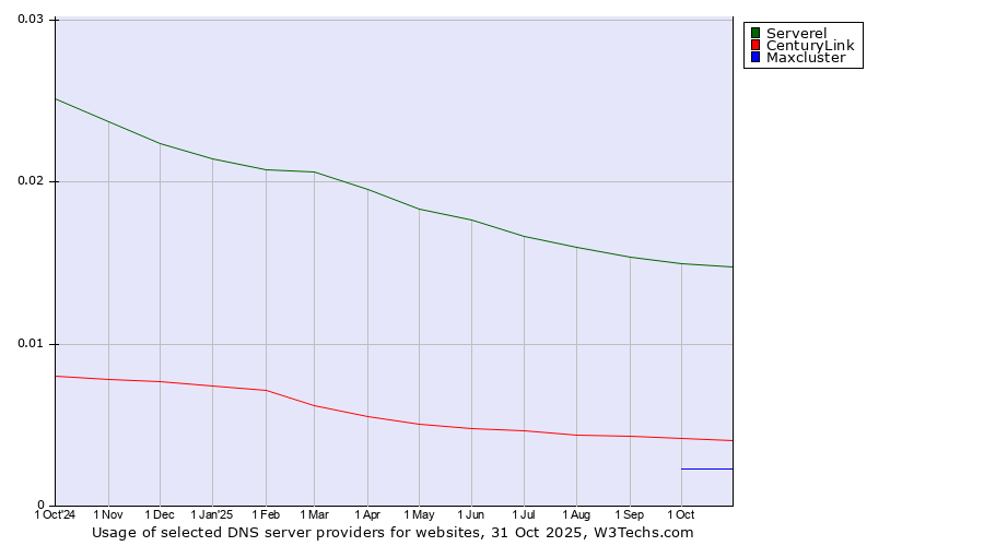 Historical trends in the usage of Serverel vs. CenturyLink vs. Maxcluster