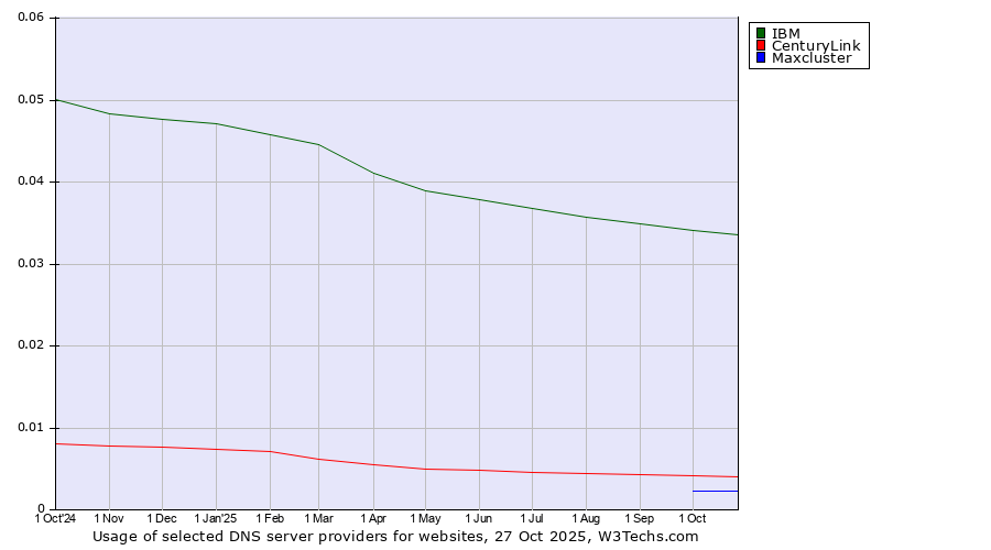 Historical trends in the usage of IBM vs. CenturyLink vs. Maxcluster