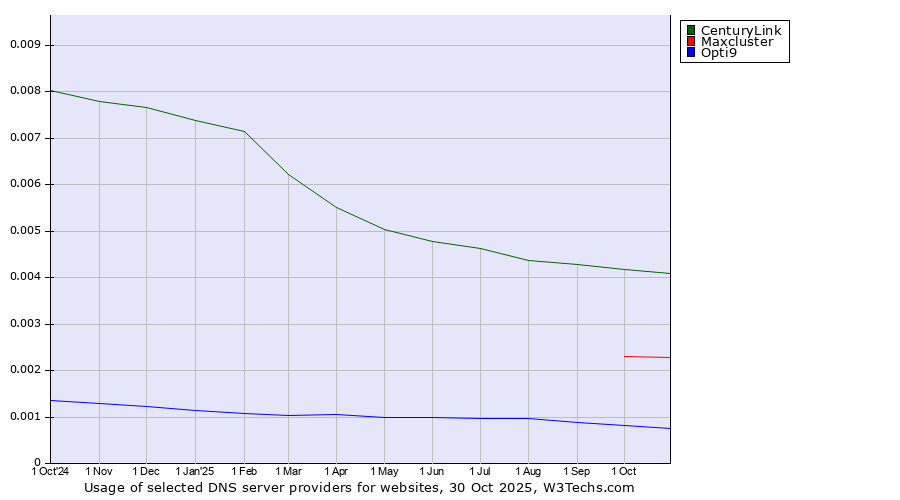 Historical trends in the usage of CenturyLink vs. Maxcluster vs. Opti9