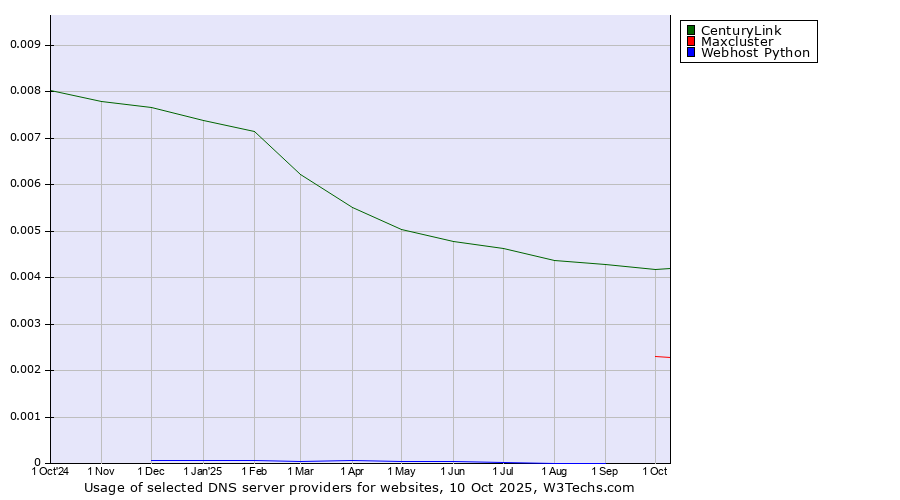 Historical trends in the usage of CenturyLink vs. Maxcluster vs. Webhost Python
