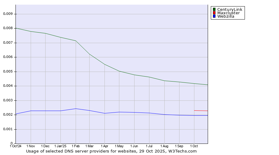 Historical trends in the usage of CenturyLink vs. Maxcluster vs. Webzilla