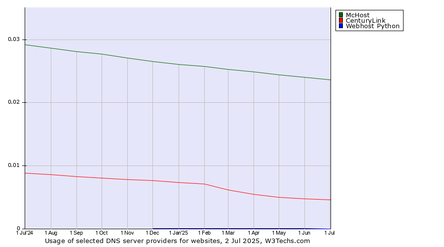 Historical trends in the usage of McHost vs. CenturyLink vs. Webhost Python