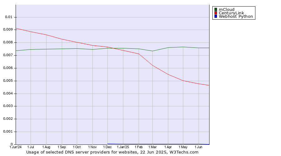 Historical trends in the usage of mCloud vs. CenturyLink vs. Webhost Python