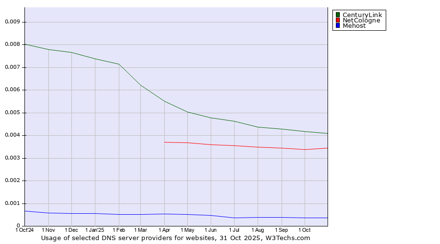 Historical trends in the usage of CenturyLink vs. NetCologne vs. Mehost