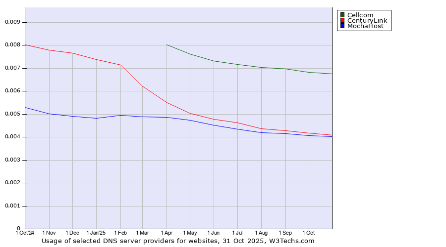 Historical trends in the usage of Cellcom vs. CenturyLink vs. MochaHost