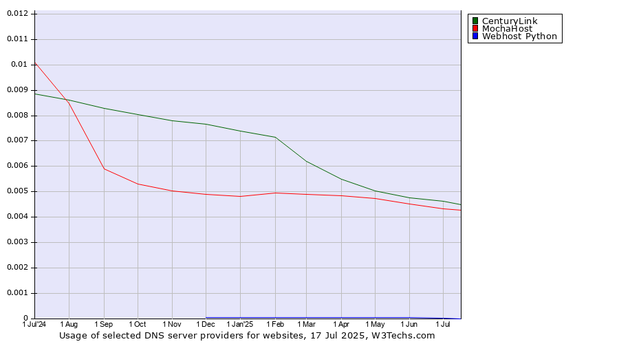 Historical trends in the usage of CenturyLink vs. MochaHost vs. Webhost Python