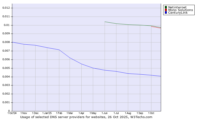 Historical trends in the usage of Netinternet vs. Mono Solutions vs. CenturyLink