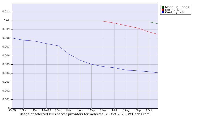 Historical trends in the usage of Mono Solutions vs. Netmark vs. CenturyLink