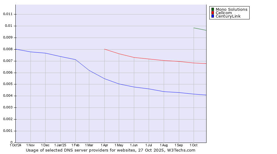 Historical trends in the usage of Mono Solutions vs. Cellcom vs. CenturyLink