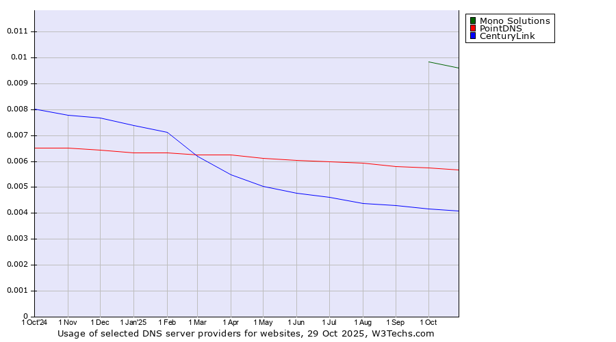 Historical trends in the usage of Mono Solutions vs. PointDNS vs. CenturyLink