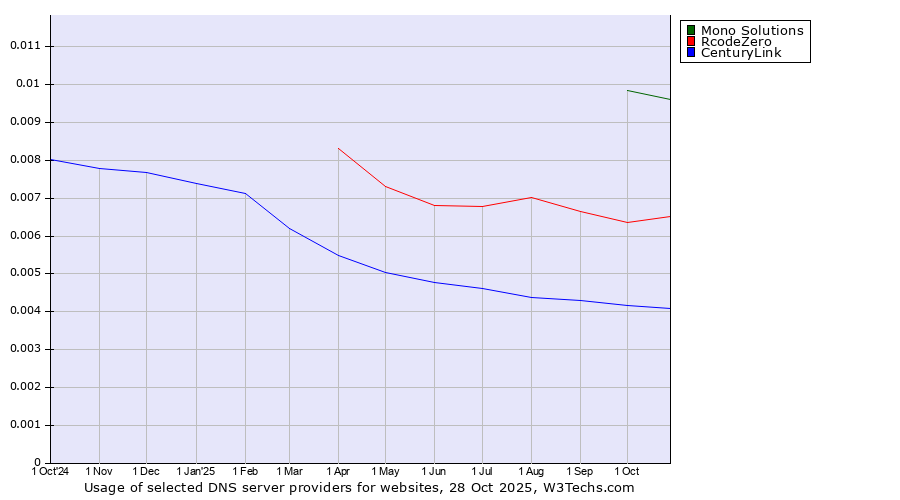 Historical trends in the usage of Mono Solutions vs. RcodeZero vs. CenturyLink