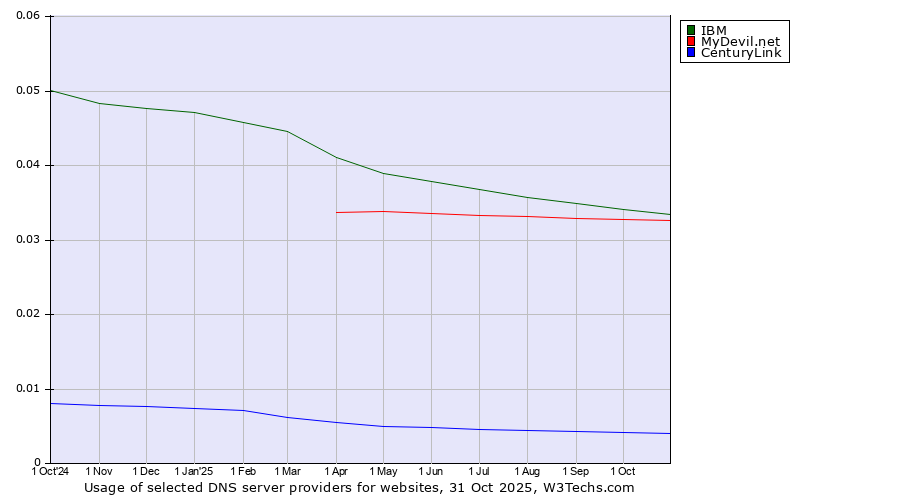 Historical trends in the usage of IBM vs. MyDevil.net vs. CenturyLink