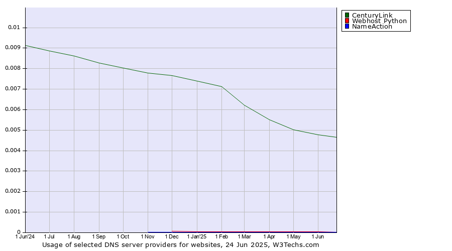 Historical trends in the usage of CenturyLink vs. Webhost Python vs. NameAction