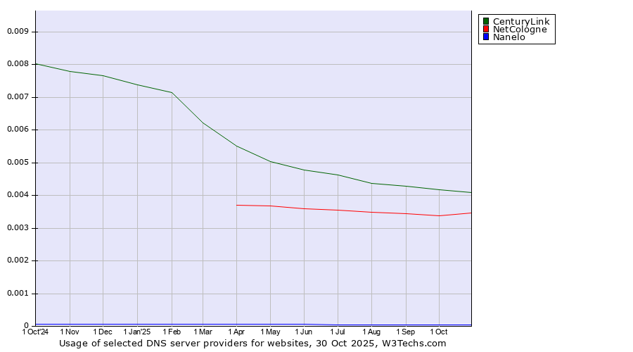 Historical trends in the usage of CenturyLink vs. NetCologne vs. Nanelo
