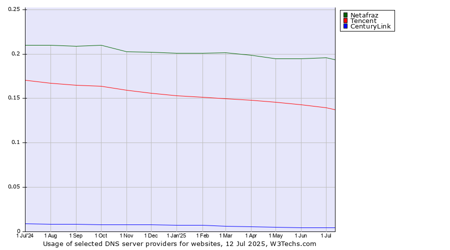 Historical trends in the usage of Netafraz vs. Tencent vs. CenturyLink