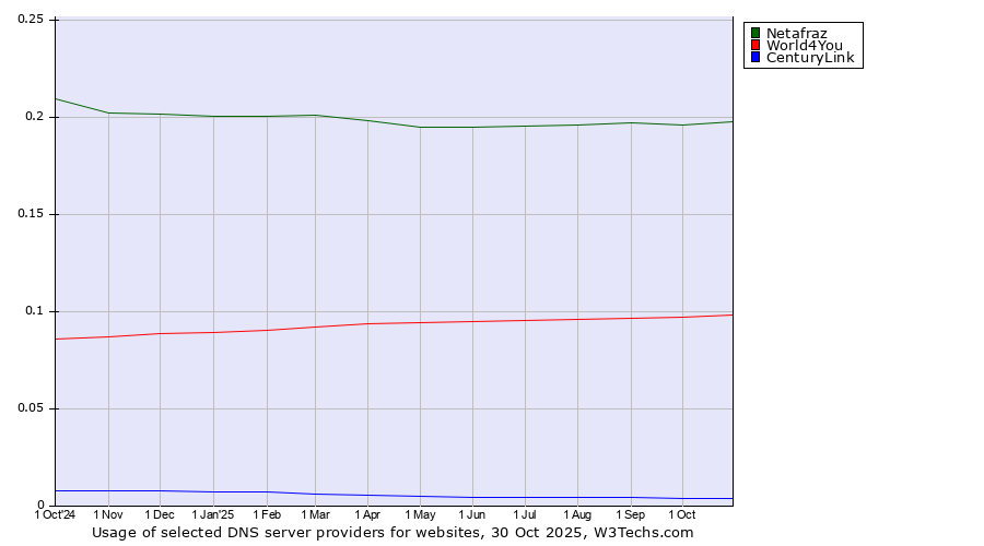 Historical trends in the usage of Netafraz vs. World4You vs. CenturyLink